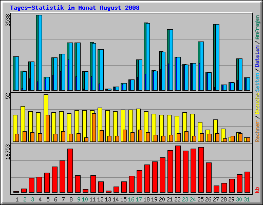 Tages-Statistik im Monat August 2008