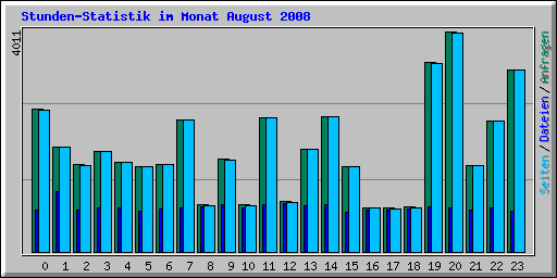 Stunden-Statistik im Monat August 2008